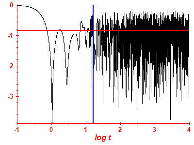 Survival probability log